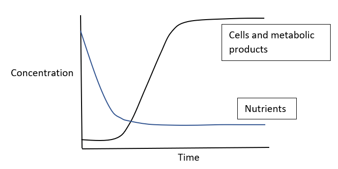 A graph depicting cell, metabolic product growth and nutrient depletion over the course of a continuous fermentation operation
