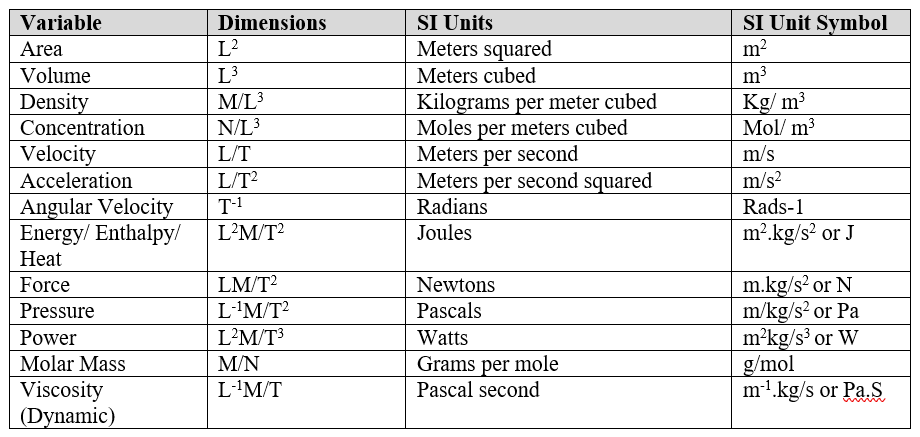 common physical variables used in boiprocessing with their SI Units, dimensions and SI unit symbols